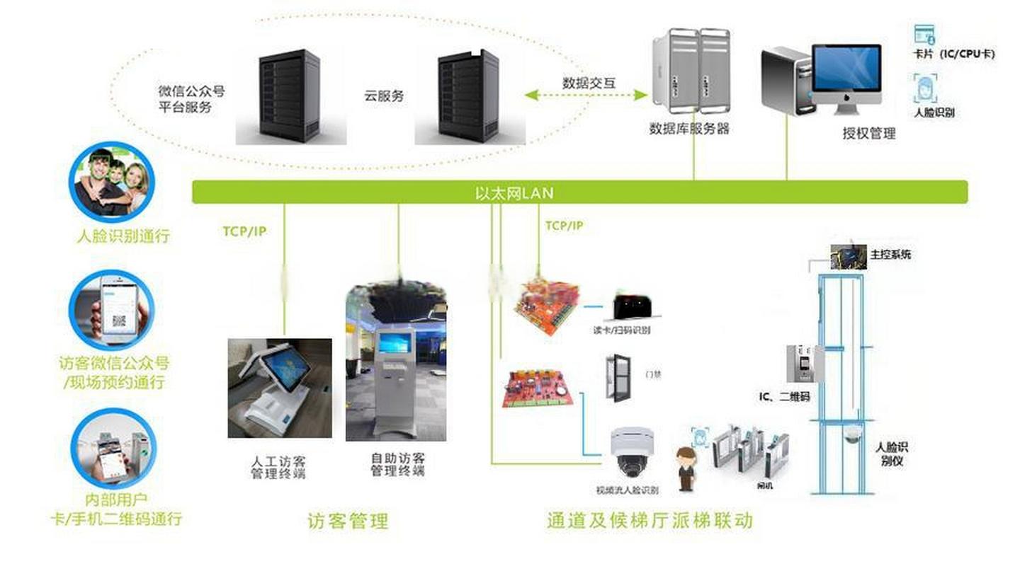 智能一卡通系统 高效信息集成服务的新标杆