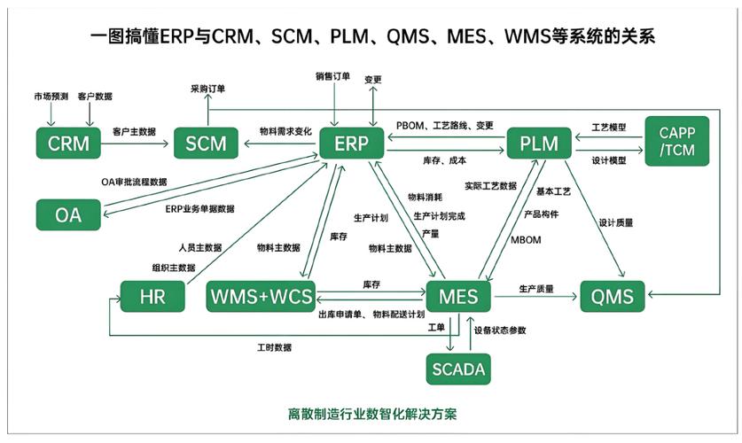 wms与erp,oms系统集成:打通信息壁垒,实现数据无缝流转与驱动运营